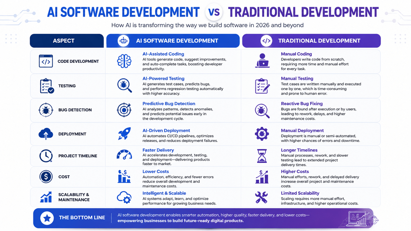 AI software development vs traditional development infographic comparing coding, testing, bug detection, deployment, timelines, costs, and scalability in 2026.
