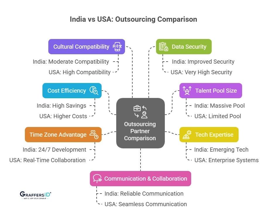 India vs USA outsourcing comparison infographic showing cost, talent, security, time zone, and communication factors.
