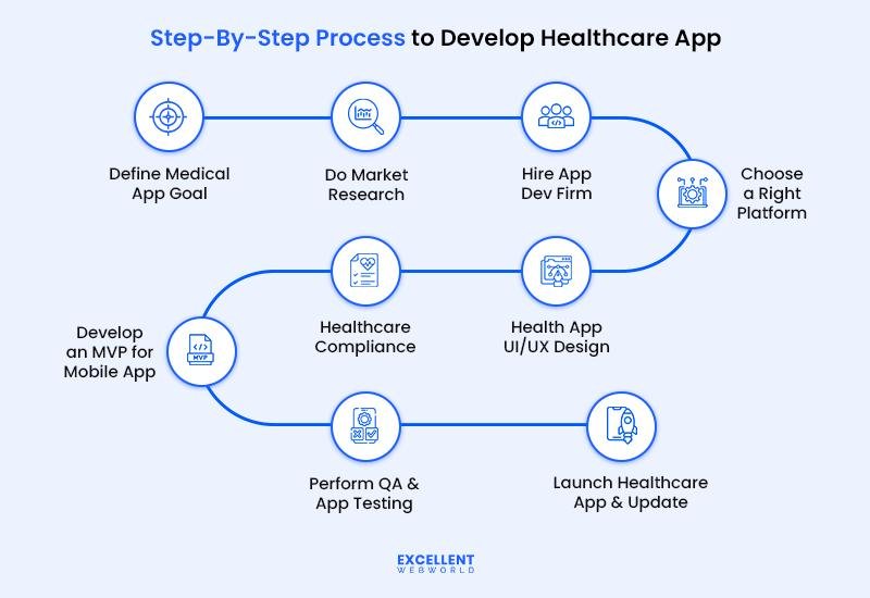 Step-by-step healthcare app development process infographic showing planning, research, UI/UX design, compliance, MVP development, testing, and launch.