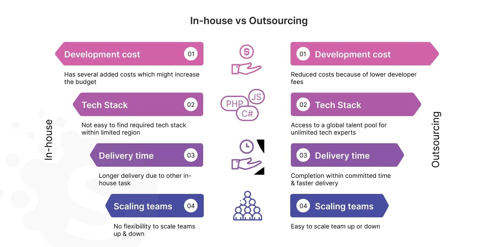 In-house vs outsourcing comparison infographic showing development cost, tech stack, delivery time, and team scaling differences